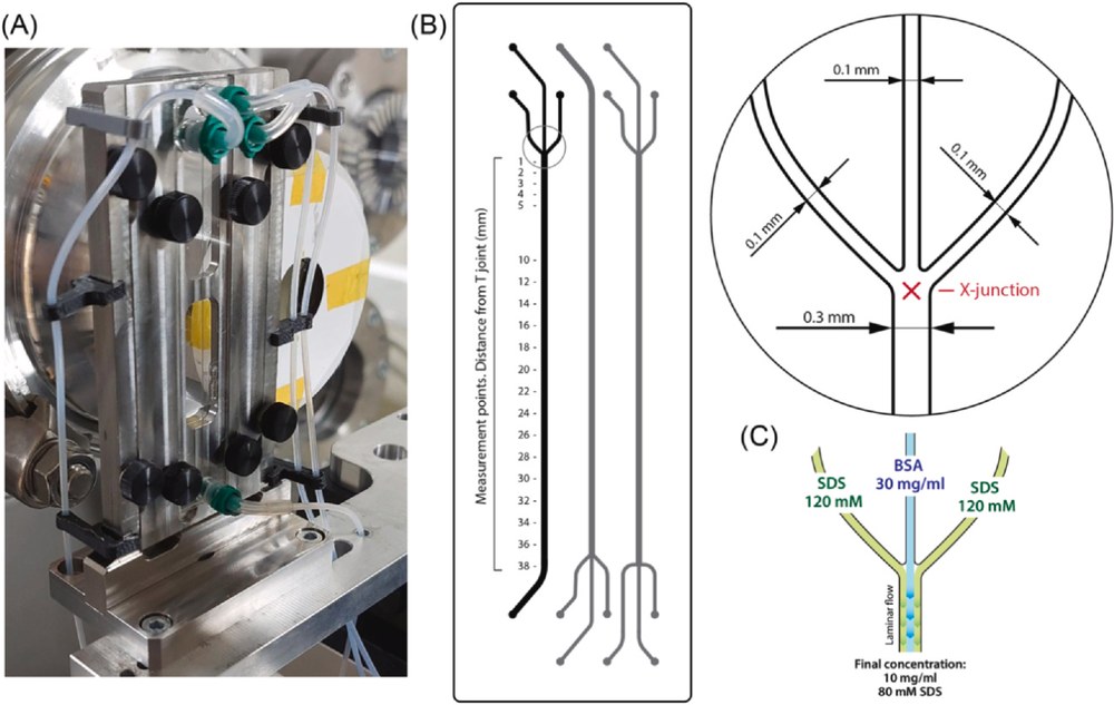 Method development research figure 1