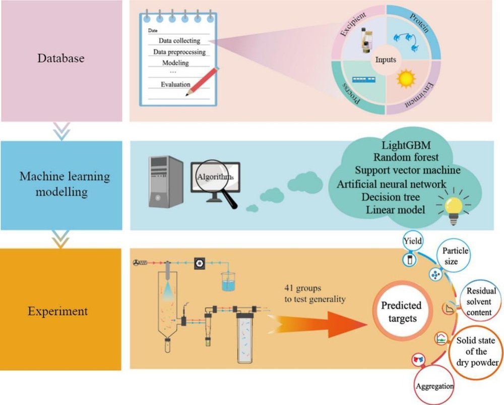 Method development research figure 3